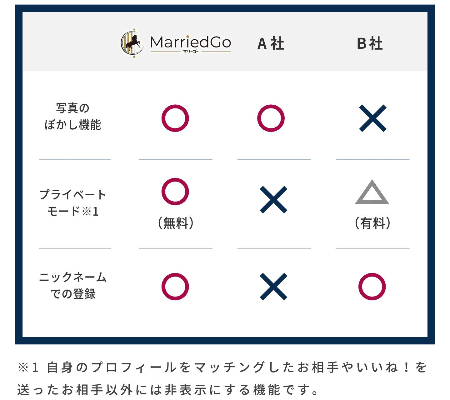 マリーゴーなら、写真のほかし機能あり／プライベートモードあり／ニックネームでの登録です