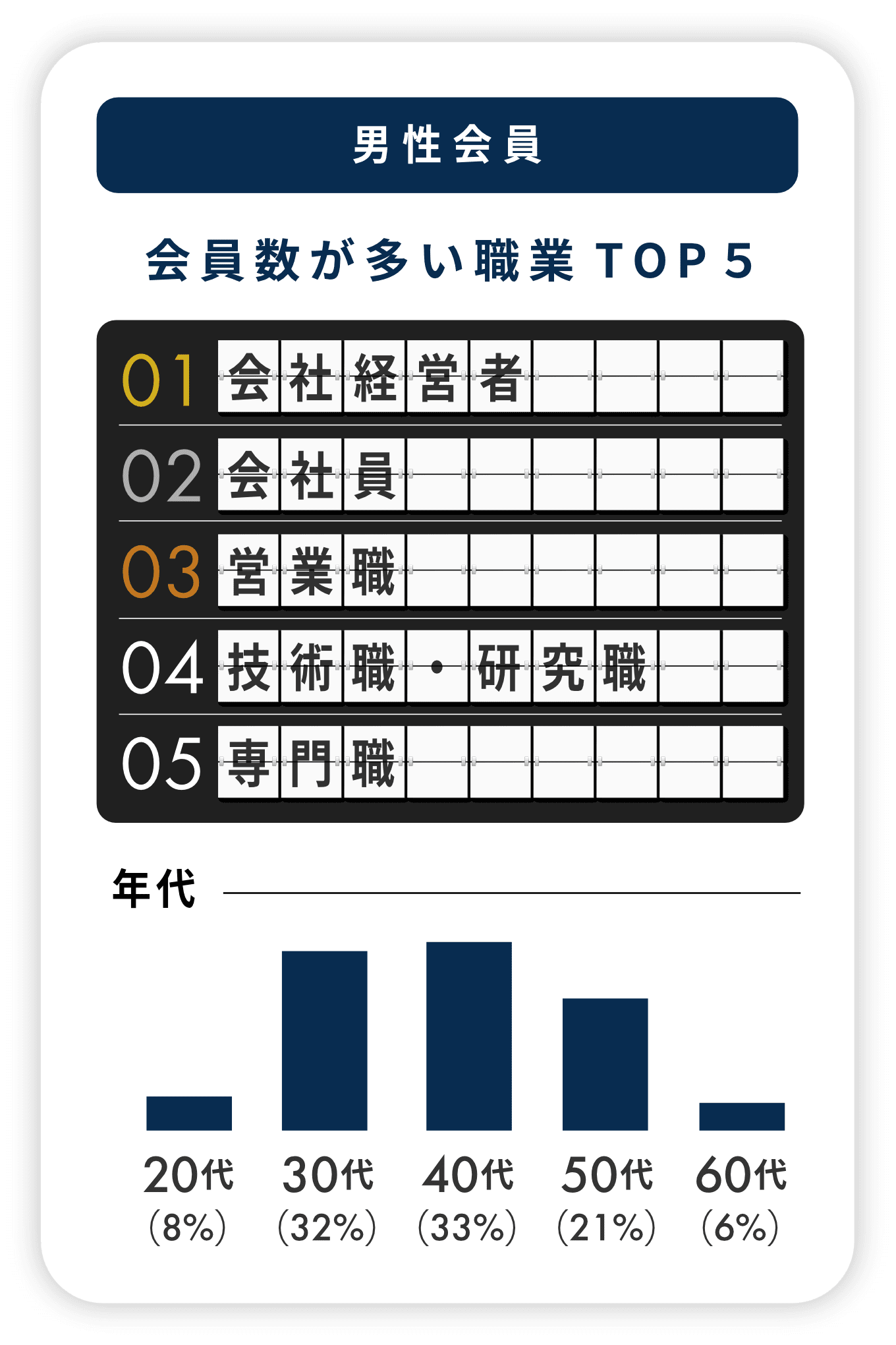 男性会員 会員数が多い職業／年代